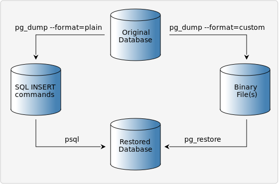 postgresql_dump_restore.png